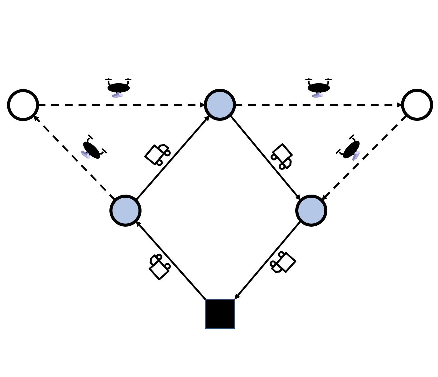 A diagram when a truck drives from the depot to four nodes, and a drone flies from the truck to two other nodes